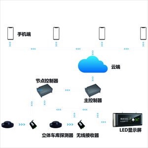 立体车库车位引导系统